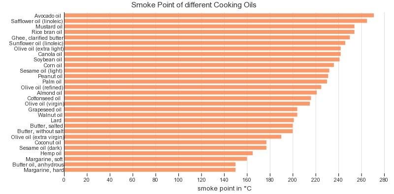 Smoke point of different cooking oils